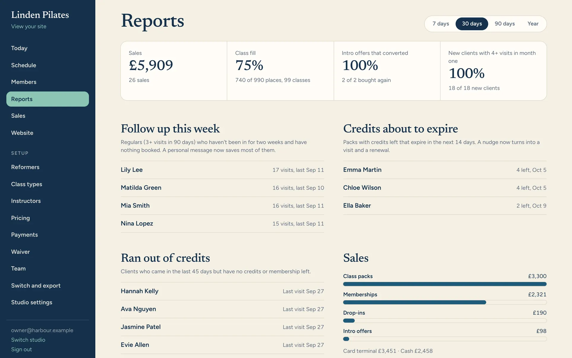 Reports with sales, class fill and clients to follow up